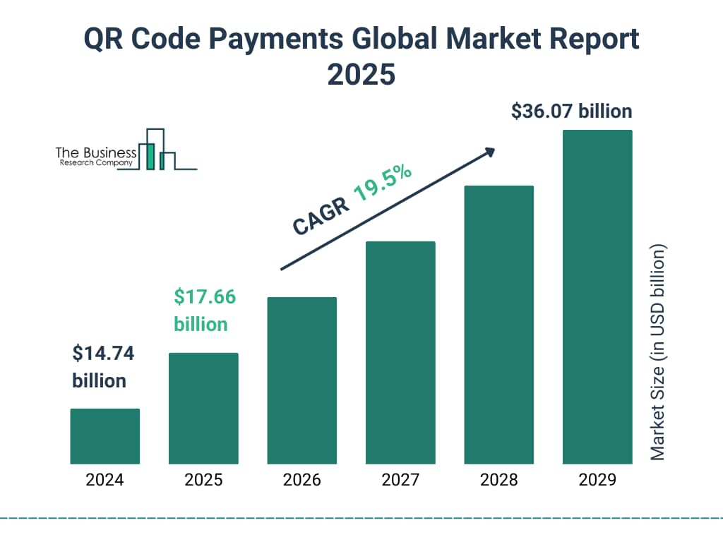 Bar chart showing QR code payments market growth. The market is expected to grow from $14.74 billion in 2024 to $36.07 billion in 2029.